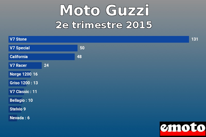 Les 10 Moto Guzzi les plus immatriculés en 2e trimestre 2015 Les 10 Moto Guzzi les plus immatriculés en 2e trimestre 2015