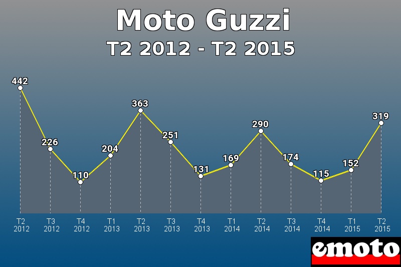 Moto Guzzi les plus immatriculés de T2 2012 à T2 2015 Moto Guzzi les plus immatriculés de T2 2012 à T2 2015