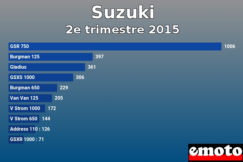 Les 10 Suzuki les plus immatriculés en 2e trimestre 2015 Les 10 Suzuki les plus immatriculés en 2e trimestre 2015