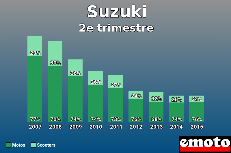 Répartition Motos Scooters Suzuki en 2e trimestre 2015 Répartition Motos Scooters Suzuki en 2e trimestre 2015