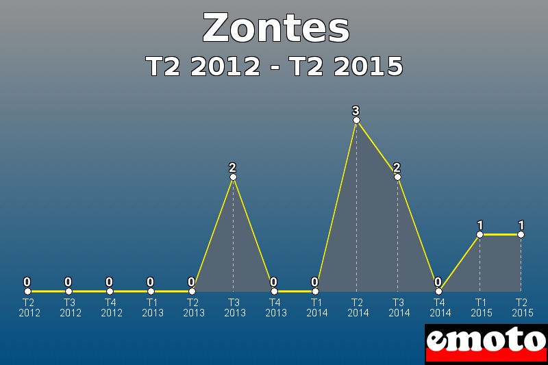 Zontes les plus immatriculés de T2 2012 à T2 2015 Zontes les plus immatriculés de T2 2012 à T2 2015