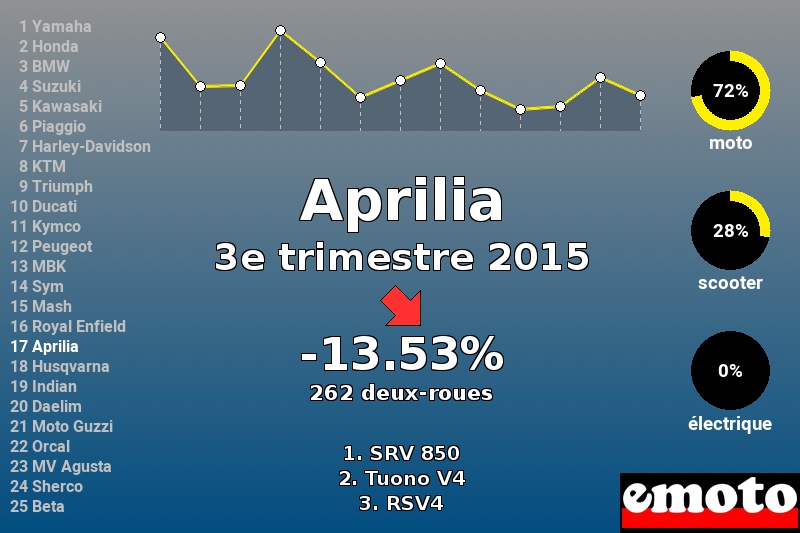 Immatriculations Aprilia en France au 3e trimestre 2015