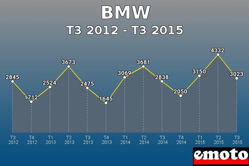 BMW les plus immatriculés de T3 2012 à T3 2015 BMW les plus immatriculés de T3 2012 à T3 2015