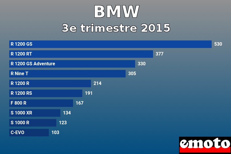 Les 10 BMW les plus immatriculés en 3e trimestre 2015 Les 10 BMW les plus immatriculés en 3e trimestre 2015