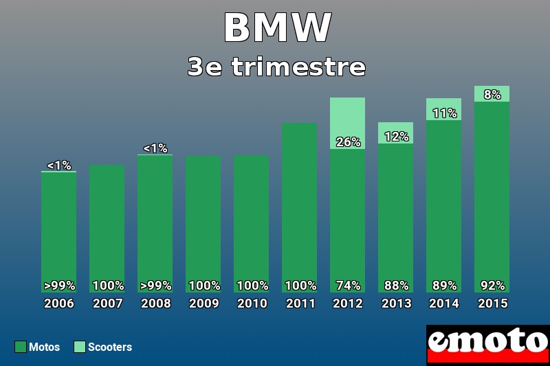 Répartition Motos Scooters BMW en 3e trimestre 2015 Répartition Motos Scooters BMW en 3e trimestre 2015