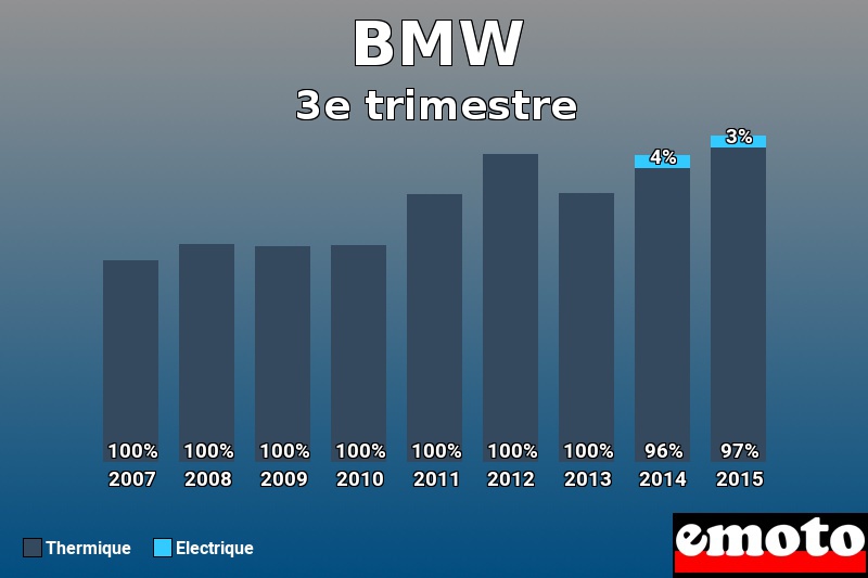 Répartition Thermique Electrique BMW en 3e trimestre 2015 Répartition Thermique Electrique BMW en 3e trimestre 2015