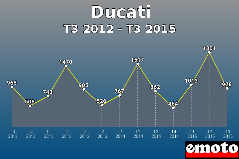 Ducati les plus immatriculés de T3 2012 à T3 2015 Ducati les plus immatriculés de T3 2012 à T3 2015