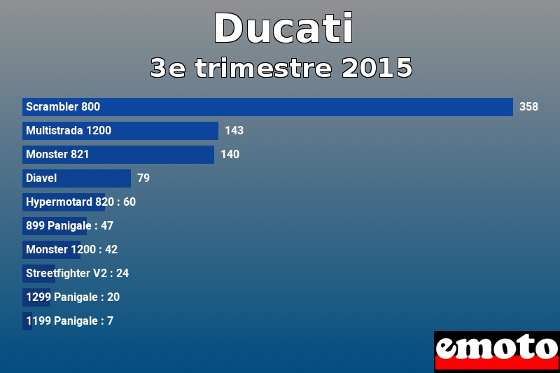 Les 10 Ducati les plus immatriculés en 3e trimestre 2015 Les 10 Ducati les plus immatriculés en 3e trimestre 2015