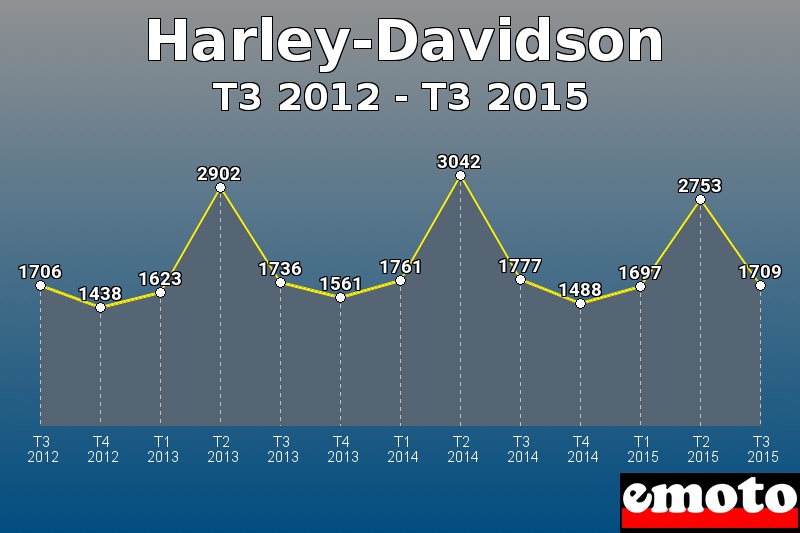 Harley-Davidson les plus immatriculés de T3 2012 à T3 2015 Harley-Davidson les plus immatriculés de T3 2012 à T3 2015
