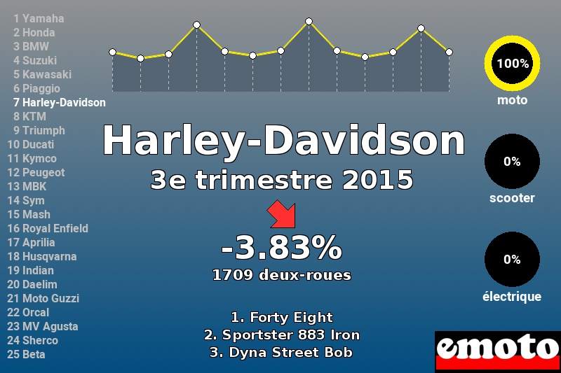 Immatriculations Harley-Davidson en France au 3e trimestre 2015 Immatriculations Harley-Davidson en France au 3e trimestre 2015