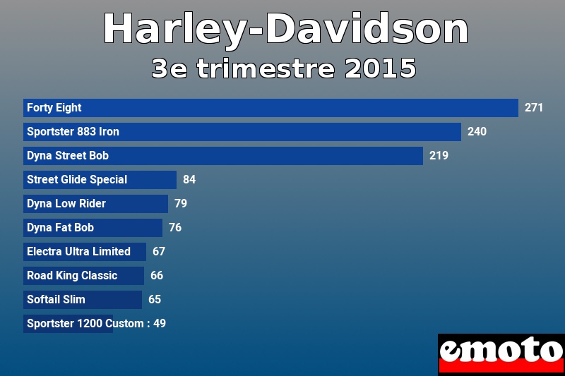 Les 10 Harley-Davidson les plus immatriculés en 3e trimestre 2015 Les 10 Harley-Davidson les plus immatriculés en 3e trimestre 2015