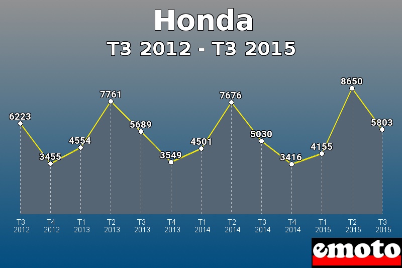 Honda les plus immatriculés de T3 2012 à T3 2015 Honda les plus immatriculés de T3 2012 à T3 2015