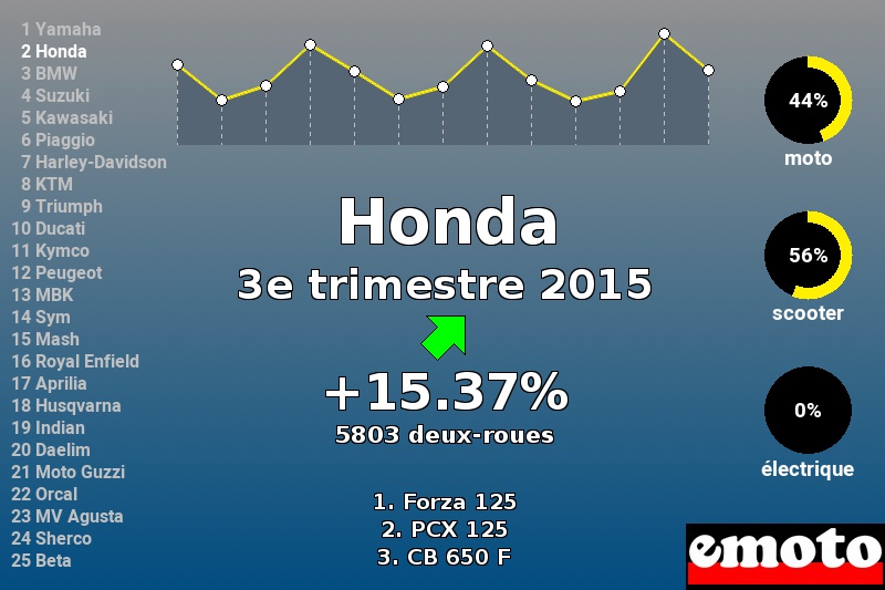 Immatriculations Honda en France au 3e trimestre 2015 Immatriculations Honda en France au 3e trimestre 2015