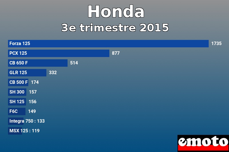 Les 10 Honda les plus immatriculés en 3e trimestre 2015 Les 10 Honda les plus immatriculés en 3e trimestre 2015