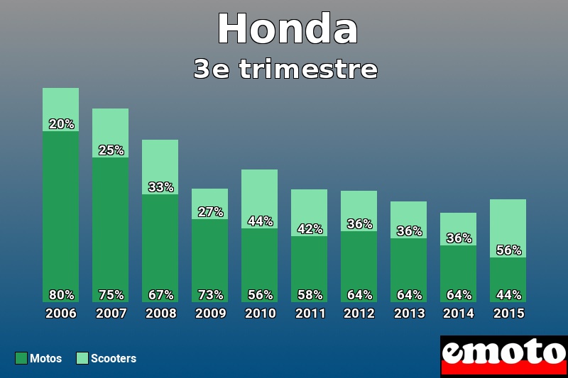 Répartition Motos Scooters Honda en 3e trimestre 2015 Répartition Motos Scooters Honda en 3e trimestre 2015