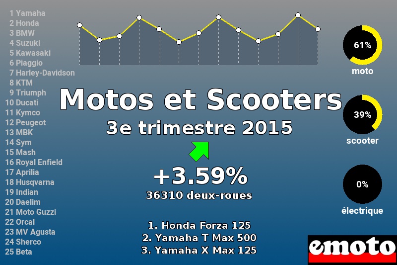 Immatriculations Motos et Scooters en France au 3e trimestre 2015 Immatriculations Motos et Scooters en France au 3e trimestre 2015