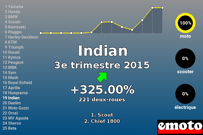 Immatriculations Indian en France au 3e trimestre 2015 Immatriculations Indian en France au 3e trimestre 2015