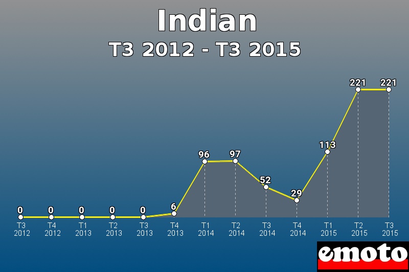 Indian les plus immatriculés de T3 2012 à T3 2015 Indian les plus immatriculés de T3 2012 à T3 2015