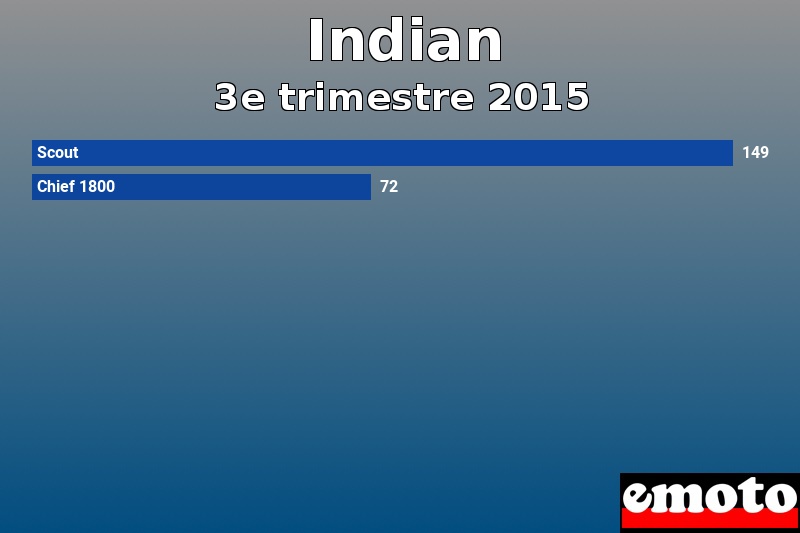 Les 2 Indian les plus immatriculés en 3e trimestre 2015 Les 2 Indian les plus immatriculés en 3e trimestre 2015