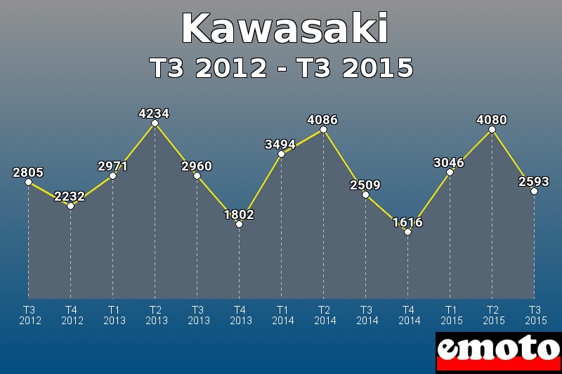 Kawasaki les plus immatriculés de T3 2012 à T3 2015 Kawasaki les plus immatriculés de T3 2012 à T3 2015