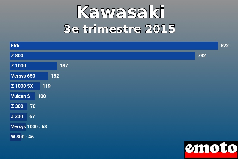 Les 10 Kawasaki les plus immatriculés en 3e trimestre 2015 Les 10 Kawasaki les plus immatriculés en 3e trimestre 2015