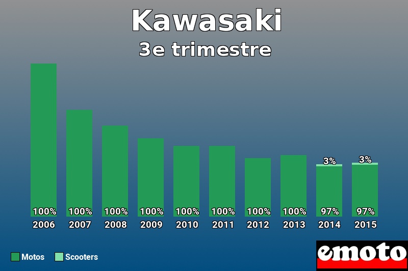 Répartition Motos Scooters Kawasaki en 3e trimestre 2015 Répartition Motos Scooters Kawasaki en 3e trimestre 2015