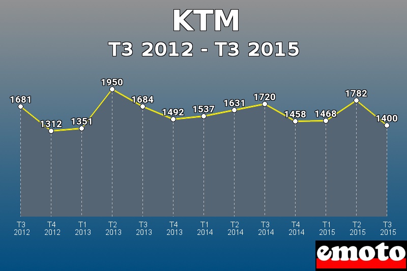 KTM les plus immatriculés de T3 2012 à T3 2015 KTM les plus immatriculés de T3 2012 à T3 2015