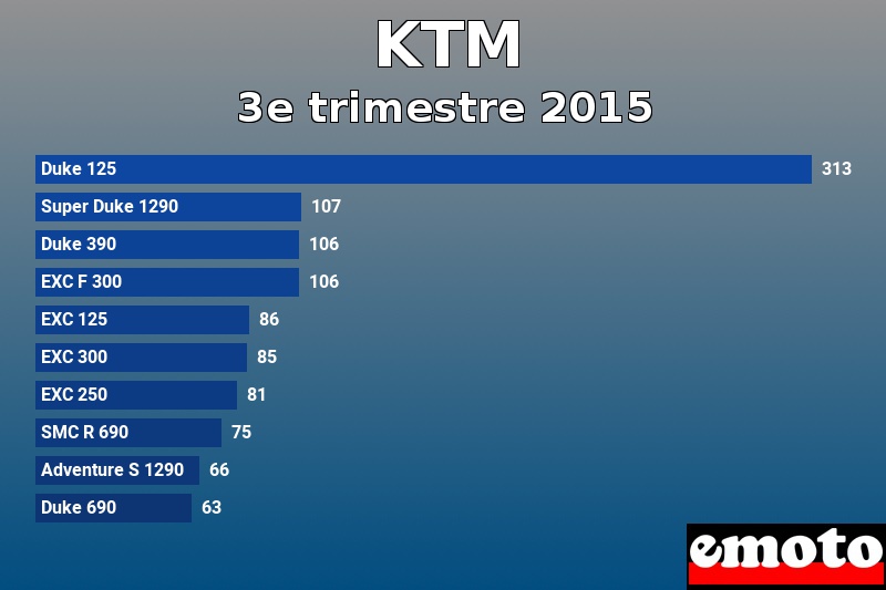 Les 10 KTM les plus immatriculés en 3e trimestre 2015 Les 10 KTM les plus immatriculés en 3e trimestre 2015