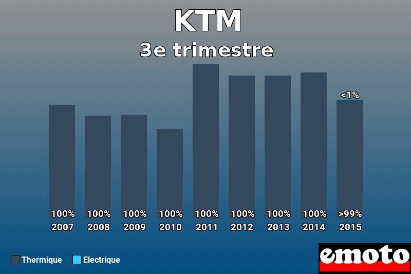 Répartition Thermique Electrique KTM en 3e trimestre 2015 Répartition Thermique Electrique KTM en 3e trimestre 2015