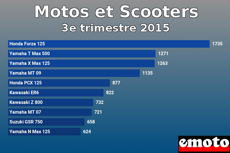 Les 10 Motos et Scooters les plus immatriculés en 3e trimestre 2015 Les 10 Motos et Scooters les plus immatriculés en 3e trimestre 2015