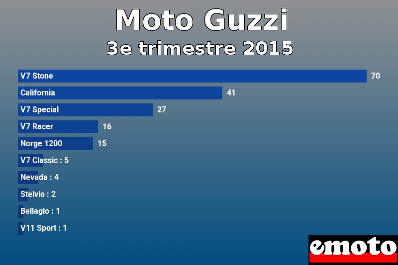 Les 10 Moto Guzzi les plus immatriculés en 3e trimestre 2015 Les 10 Moto Guzzi les plus immatriculés en 3e trimestre 2015