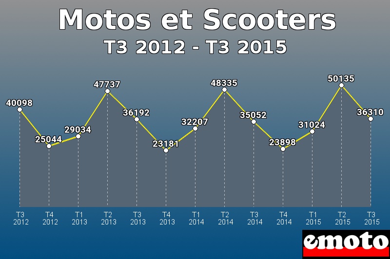 Motos et Scooters les plus immatriculés de T3 2012 à T3 2015 Motos et Scooters les plus immatriculés de T3 2012 à T3 2015