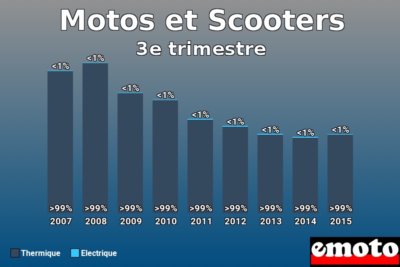 Répartition Thermique Electrique Motos et Scooters en 3e trimestre 2015 Répartition Thermique Electrique Motos et Scooters en 3e trimestre 2015