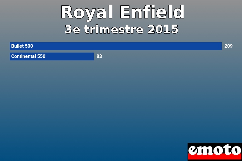 Les 2 Royal Enfield les plus immatriculés en 3e trimestre 2015 Les 2 Royal Enfield les plus immatriculés en 3e trimestre 2015