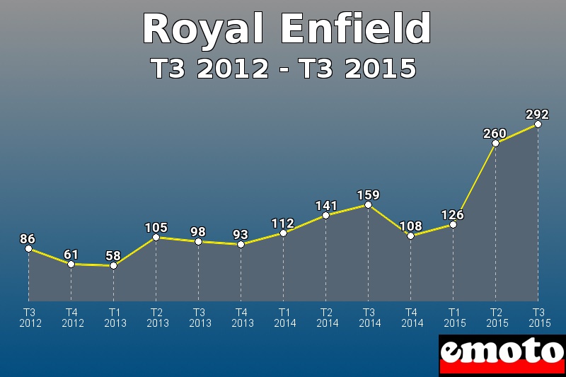 Royal Enfield les plus immatriculés de T3 2012 à T3 2015 Royal Enfield les plus immatriculés de T3 2012 à T3 2015