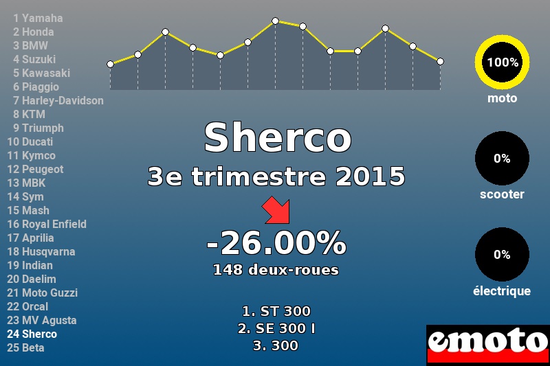 Immatriculations Sherco en France au 3e trimestre 2015 Immatriculations Sherco en France au 3e trimestre 2015