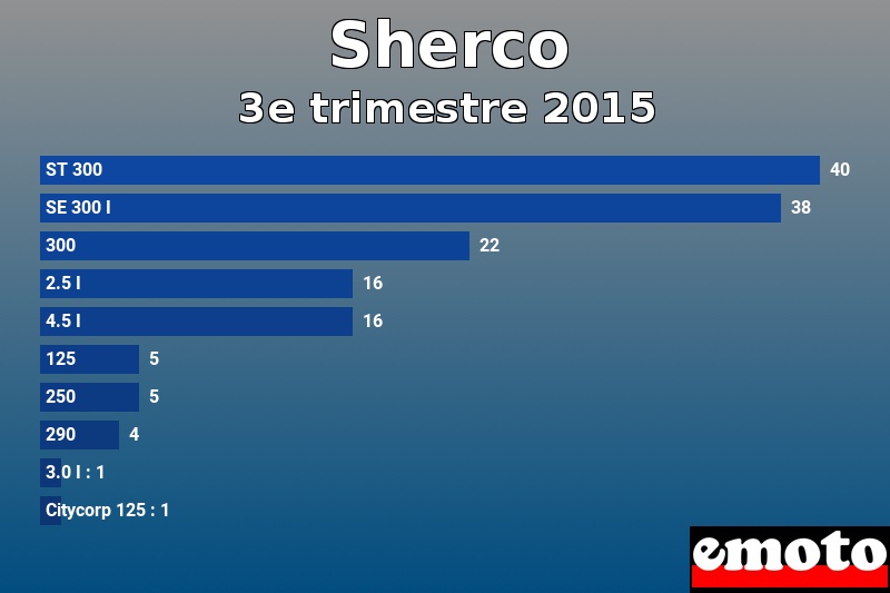Les 10 Sherco les plus immatriculés en 3e trimestre 2015 Les 10 Sherco les plus immatriculés en 3e trimestre 2015