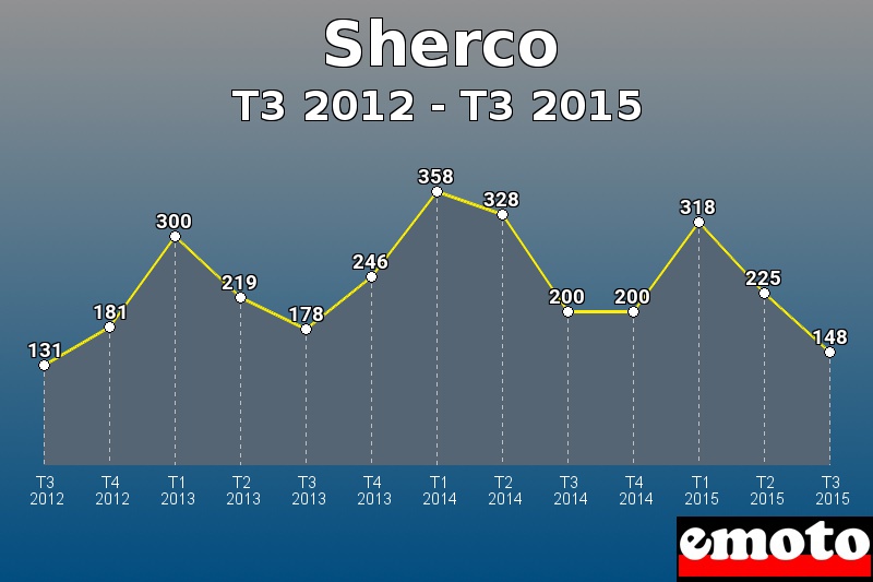 Sherco les plus immatriculés de T3 2012 à T3 2015 Sherco les plus immatriculés de T3 2012 à T3 2015