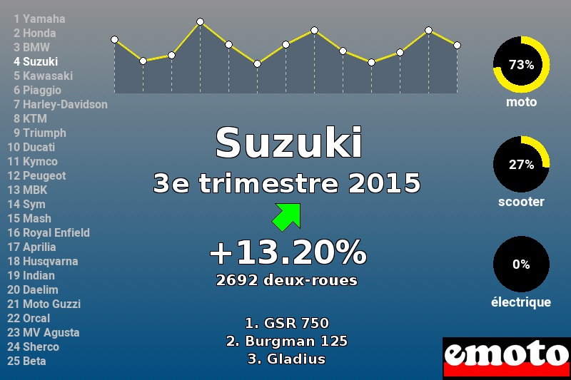 Immatriculations Suzuki en France au 3e trimestre 2015 Immatriculations Suzuki en France au 3e trimestre 2015