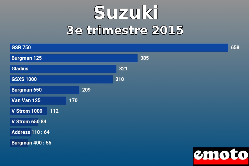 Les 10 Suzuki les plus immatriculés en 3e trimestre 2015 Les 10 Suzuki les plus immatriculés en 3e trimestre 2015