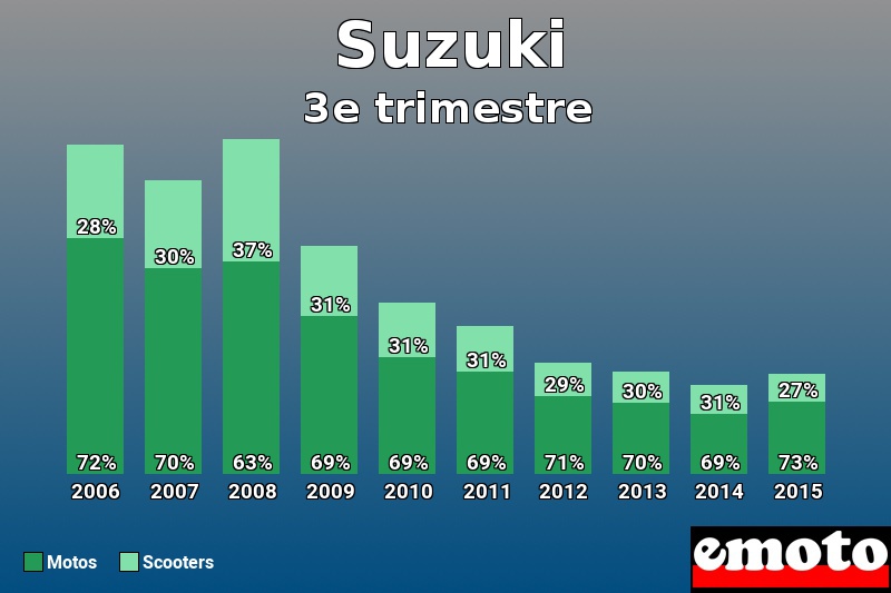 Répartition Motos Scooters Suzuki en 3e trimestre 2015 Répartition Motos Scooters Suzuki en 3e trimestre 2015