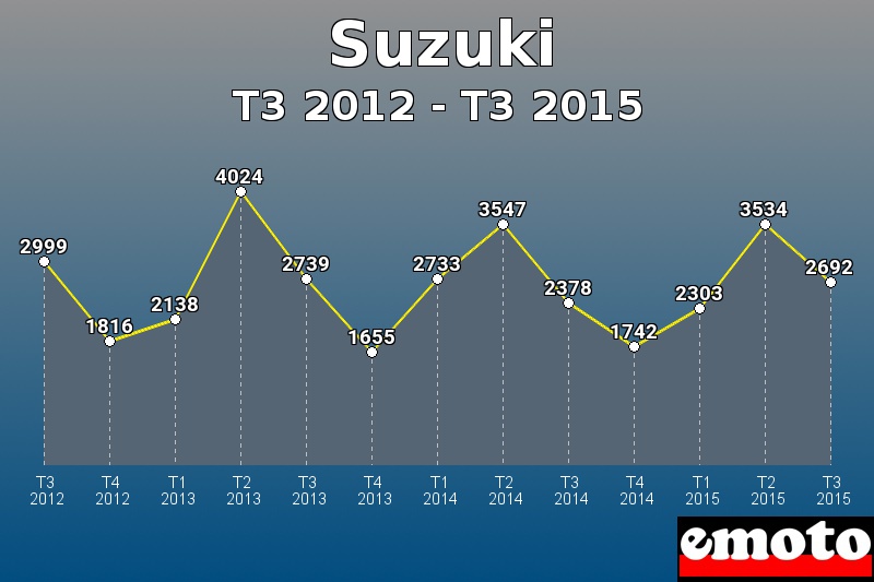 Suzuki les plus immatriculés de T3 2012 à T3 2015 Suzuki les plus immatriculés de T3 2012 à T3 2015