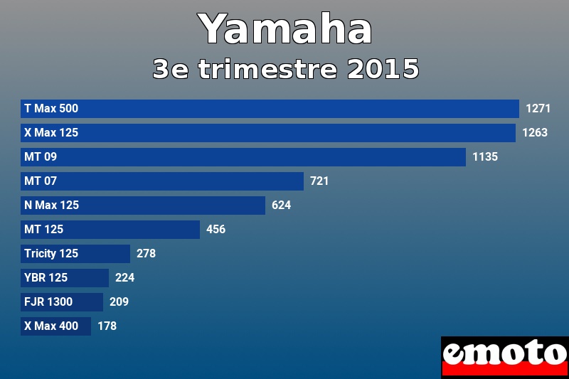 Les 10 Yamaha les plus immatriculés en 3e trimestre 2015 Les 10 Yamaha les plus immatriculés en 3e trimestre 2015