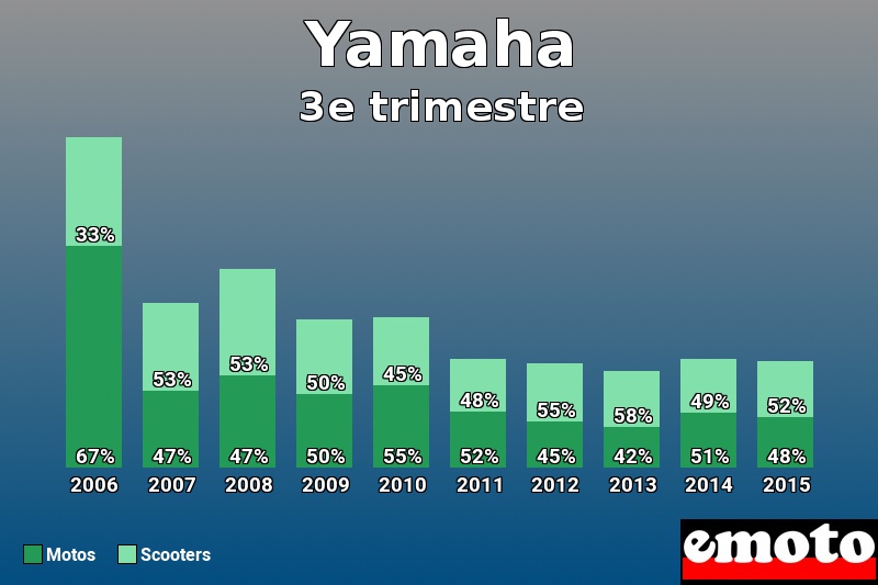 Répartition Motos Scooters Yamaha en 3e trimestre 2015 Répartition Motos Scooters Yamaha en 3e trimestre 2015