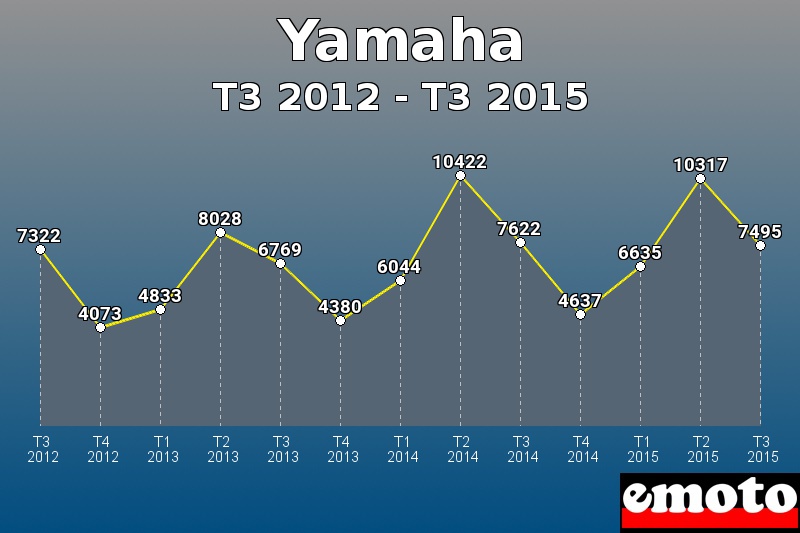 Yamaha les plus immatriculés de T3 2012 à T3 2015 Yamaha les plus immatriculés de T3 2012 à T3 2015