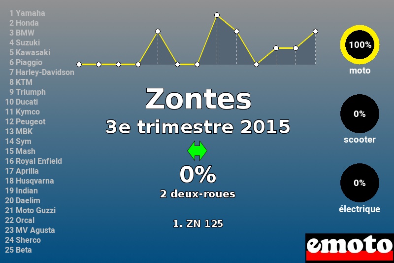 Immatriculations Zontes en France au 3e trimestre 2015 Immatriculations Zontes en France au 3e trimestre 2015