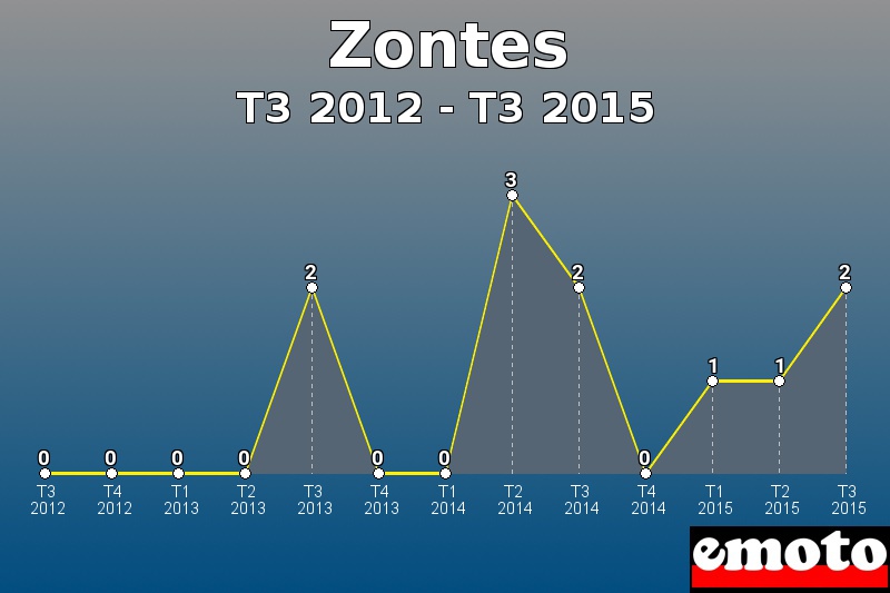 Zontes les plus immatriculés de T3 2012 à T3 2015 Zontes les plus immatriculés de T3 2012 à T3 2015