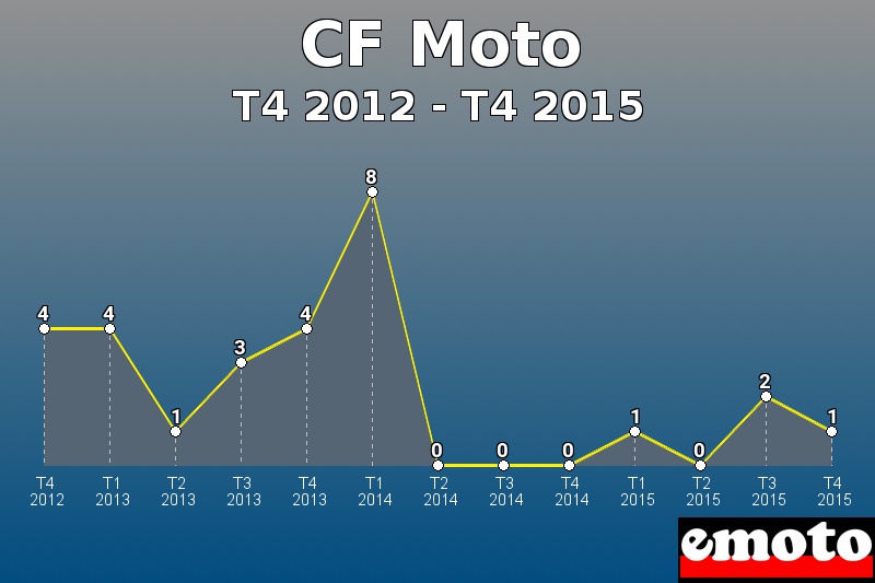 CF Moto les plus immatriculés de T4 2012 à T4 2015 CF Moto les plus immatriculés de T4 2012 à T4 2015