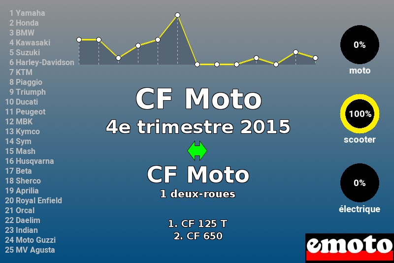 Immatriculations CF Moto en France au 4e trimestre 2015 Immatriculations CF Moto en France au 4e trimestre 2015
