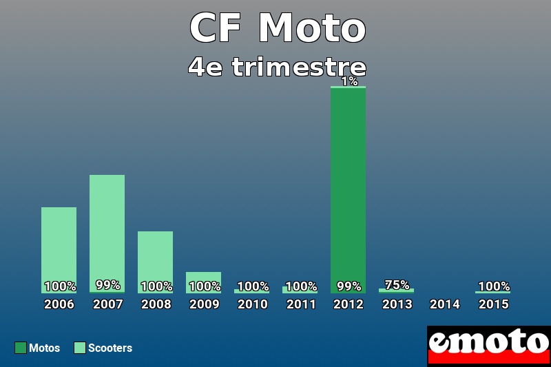Répartition Motos Scooters CF Moto en 4e trimestre 2015 Répartition Motos Scooters CF Moto en 4e trimestre 2015